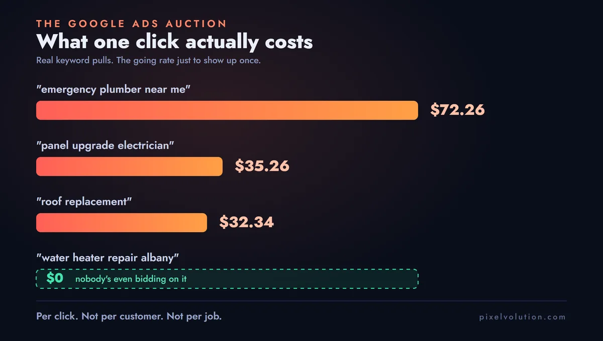 Bar chart titled "What one click actually costs": emergency plumber near me $72.26, panel upgrade electrician $35.26, roof replacement $32.34, and "water heater repair albany" at $0 because nobody is bidding on it.